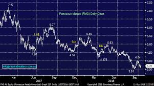 Fortescue Fmg Outperforms On Buy Back News Share Buy