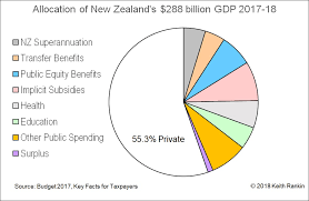 Keith Rankins Chart For This Month Allocation Of New