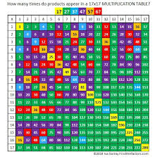 Multiplication Table Find The Factors