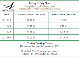 A Market Thanksgiving Turkey Info