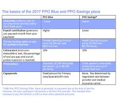 Comparing Penn States Ppo Blue And Ppo Savings Health Care