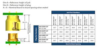 Rf Board To Board Connectors Richardson Amphenol Rf