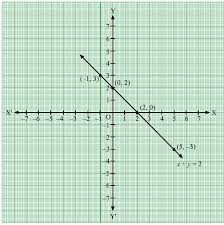 Draw The Graphs Of The Equations Given