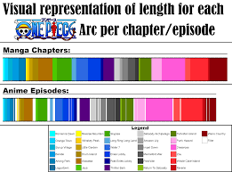 I created a visualisation of the length for each (canon) arc, I did it for  both the manga & the anime :) : r/OnePiece