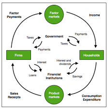 Economics Circular Flow Diagram 1 Tax Payment Financial