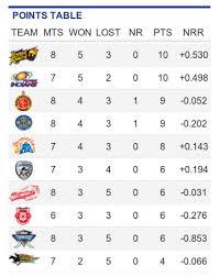 A Cricketing View Inexplicable Ipl Chart