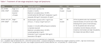 Pediatric Anaplastic Large Cell Lymphoma A Review