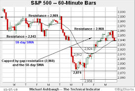 Charting October Technical Damage S P 500 Whipsaws At Major