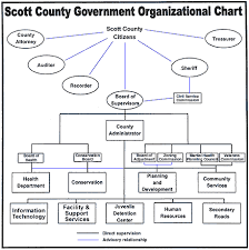 Organizational Chart Scott County Iowa