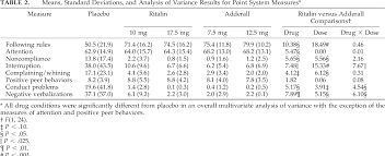 Table 2 From A Comparison Of Ritalin And Adderall Efficacy