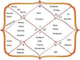 Image Result For Zodiac Ruling Planets In Hindi Marriage