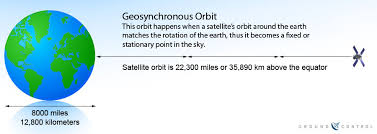 Satellite Look Angle Calculator Find Any Satellite