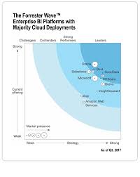 Enterprise Bi Business Intelligence Software Birst