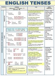 All English Tenses In A Table English Grammar English
