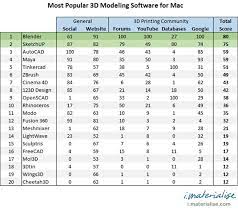 best 3d modeling software for mac 3d