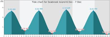 Seabrook Island Tide Times Tides Forecast Fishing Time And