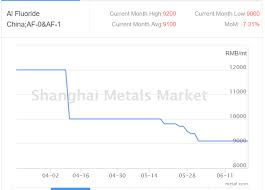 Aluminium Fluoride Prices To Remain Stable In Near Term Smm