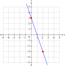 The Slope Of The Line Graphed Below