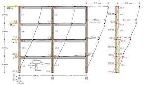 beam in structural rigid jointed frame