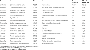 list of fungi and growth on cellulose