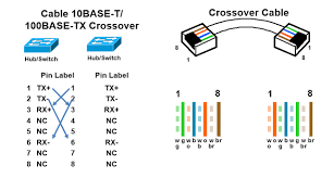 The only pins that need to be crossed are 1,3 and 2,6. Rj45 Pinout Diagram Networkel
