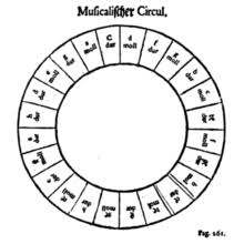Circle Of Fifths Wikipedia