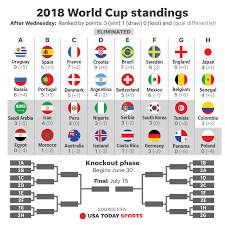 2018 World Cup How To Watch Schedule Stories For Thursday
