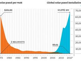 This Striking Chart Shows Why Solar Power Will Take Over The