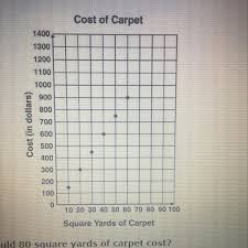 square yards based on the graph