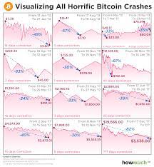 At that time, bitcoin similarly was soaring. Where Is The Bottom Putting The Bitcoin Crash Into Perspective