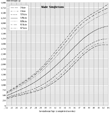 birth weight for gestational age