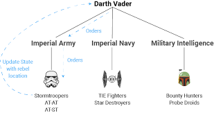React Props State Explained Through Darth Vaders Hunt For
