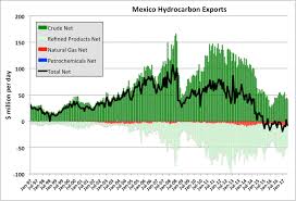 Mexico Oil Reserves And Production Seeking Alpha