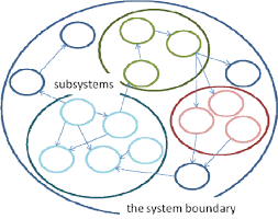 the system and its relationship with