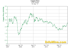 10 Year Copper Prices Copper Price Chart