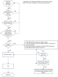 Chapter 18 Operations Specifications