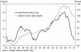 Chart Of The Day Us Household Debt To Income Versus Debt