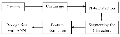 the block diagram of automatic vehicle