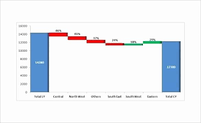 Waterfall Chart Excel Template Fresh How To Create A