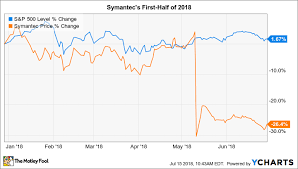 Why Symantec Stock Has Lost 26 So Far In 2018 The Motley Fool