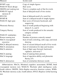 A score of 26 or over is considered to be normal. Neuropsychological And Moca Variables Used In Factor Analysis Download Table