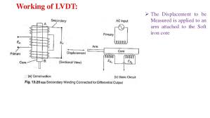 Linear variable differential transformer (lvdt) sensors are inductive type devices that measure linear displacement. Linear Variable Differential Transducer Lvdt