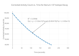 Corrected Activity Count Vs Time For Barium 137 Isotope