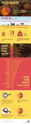 Food Waste The Problem In The Eu In Numbers Infographic