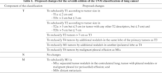 Table 1 From The Revised Tnm Staging System For Lung Cancer