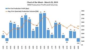 Imb Production Profit And Volumes Mba Chart Of The Week