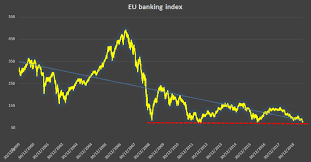Chart Of The Day Eu Bank Index Pepperstone
