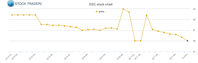 Emeritus Price History Esc Stock Price Chart