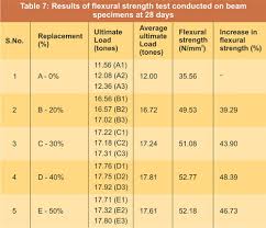 flexural strength of beams