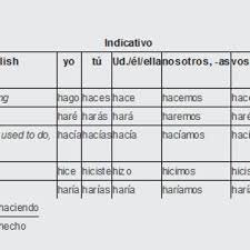 Conjugation Of Hacer To Do Make Irregular Verbs From